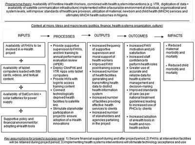 Sustainability of the Effects and Impacts of Using Digital Technology to Extend Maternal Health Services to Rural and Hard-to-Reach Populations: Experience From Southwest Nigeria